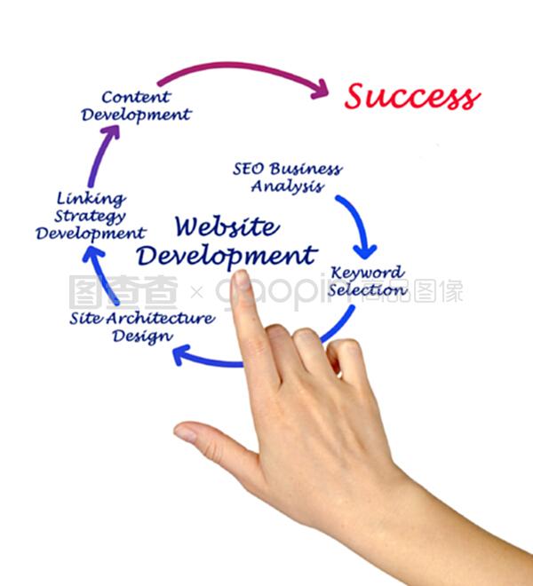 網站設計與開發 打造數字化世界的門戶