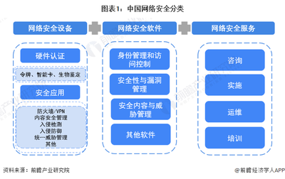 2023年中國網絡安全行業細分市場分析 產業結構優化，網絡安全軟件開發呈現“三足鼎立”新格局